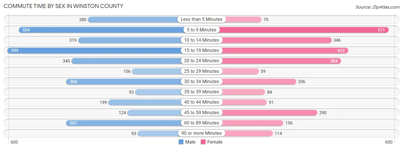 Commute Time by Sex in Winston County