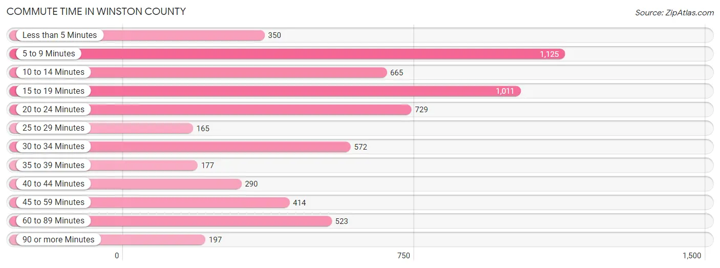 Commute Time in Winston County