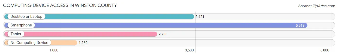Computing Device Access in Winston County