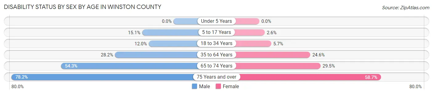 Disability Status by Sex by Age in Winston County