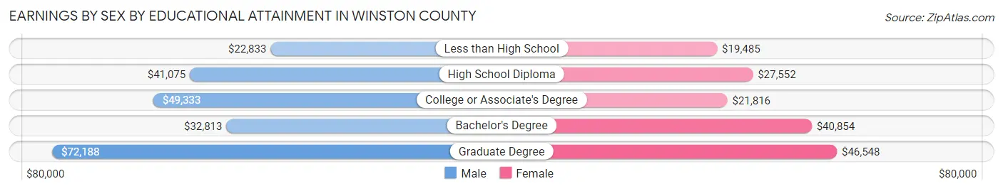 Earnings by Sex by Educational Attainment in Winston County