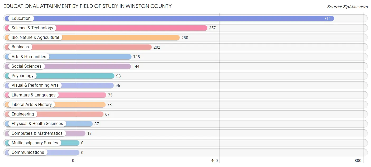 Educational Attainment by Field of Study in Winston County