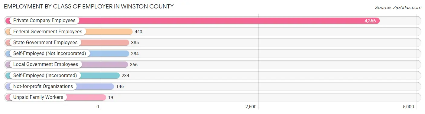 Employment by Class of Employer in Winston County