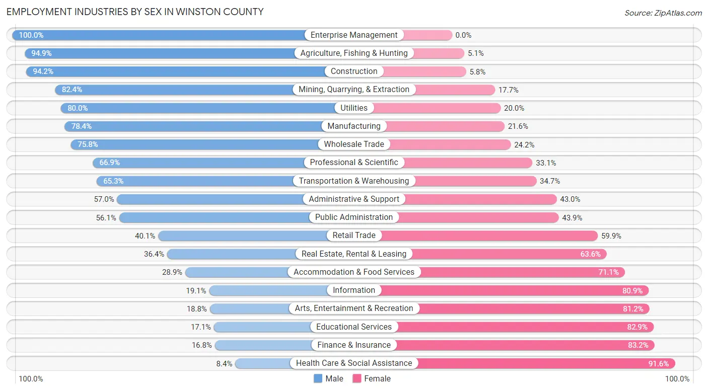 Employment Industries by Sex in Winston County