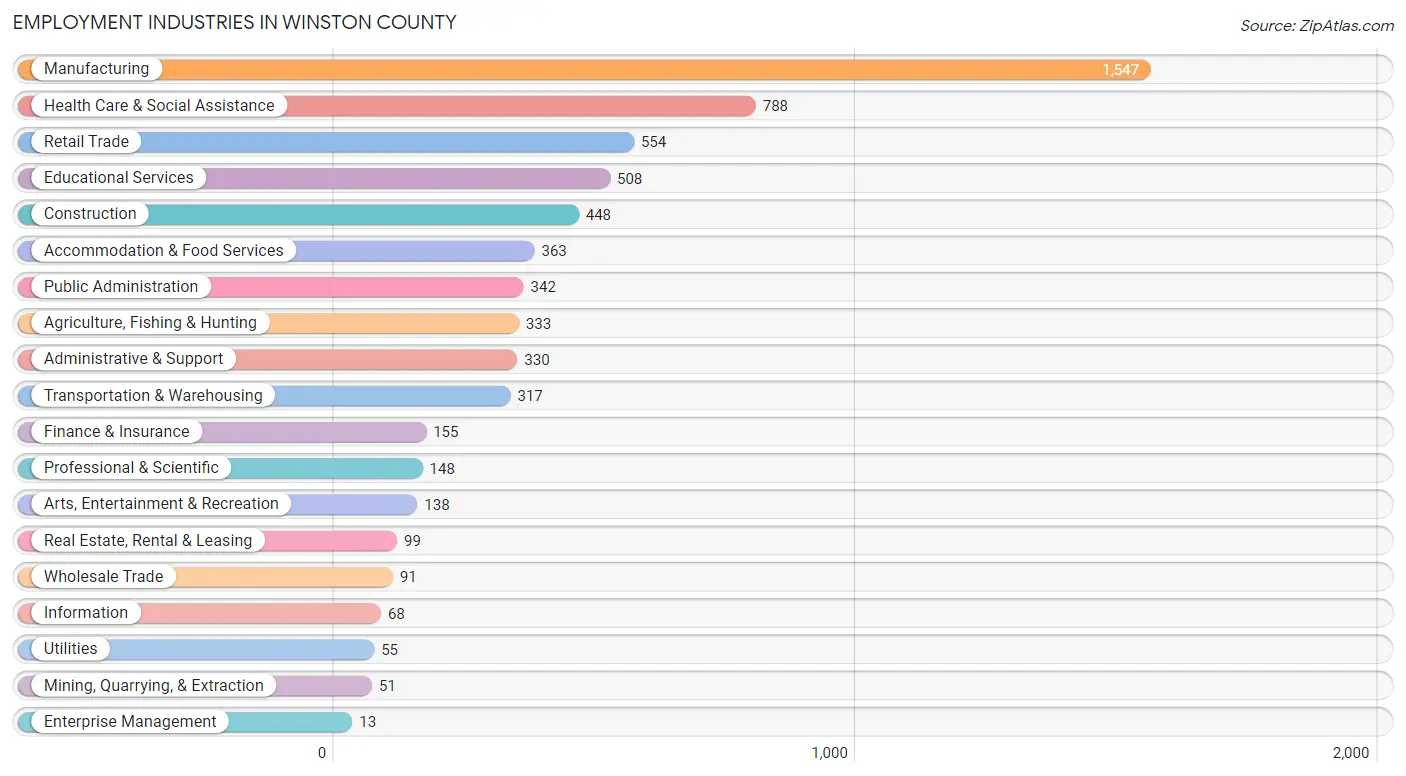 Employment Industries in Winston County