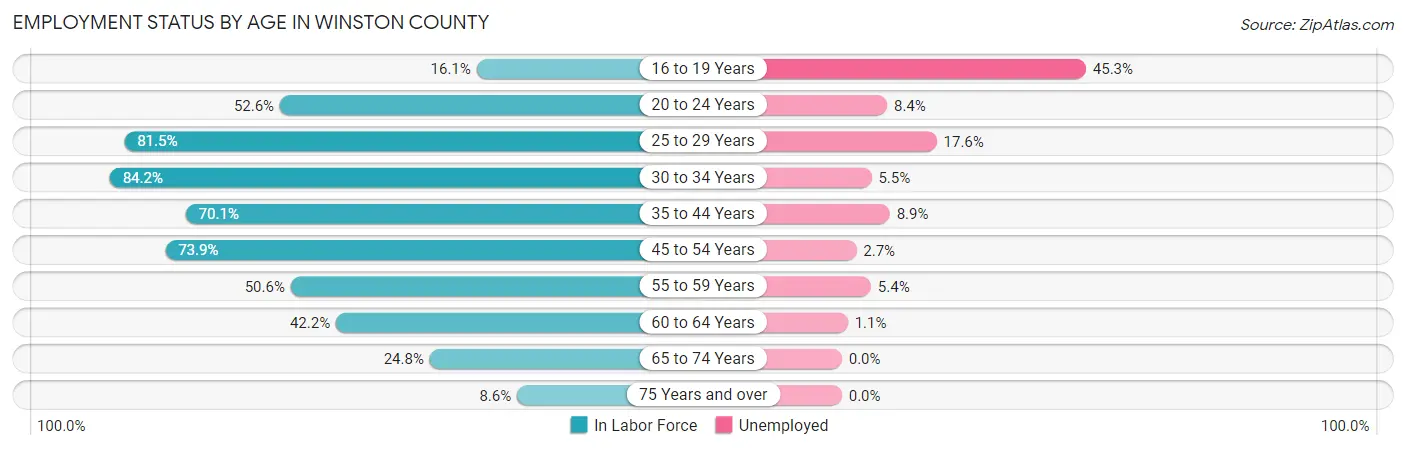 Employment Status by Age in Winston County