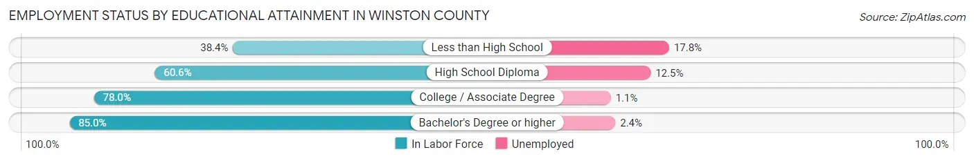 Employment Status by Educational Attainment in Winston County