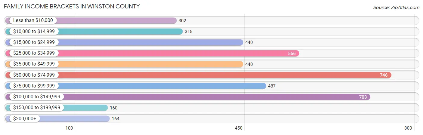 Family Income Brackets in Winston County
