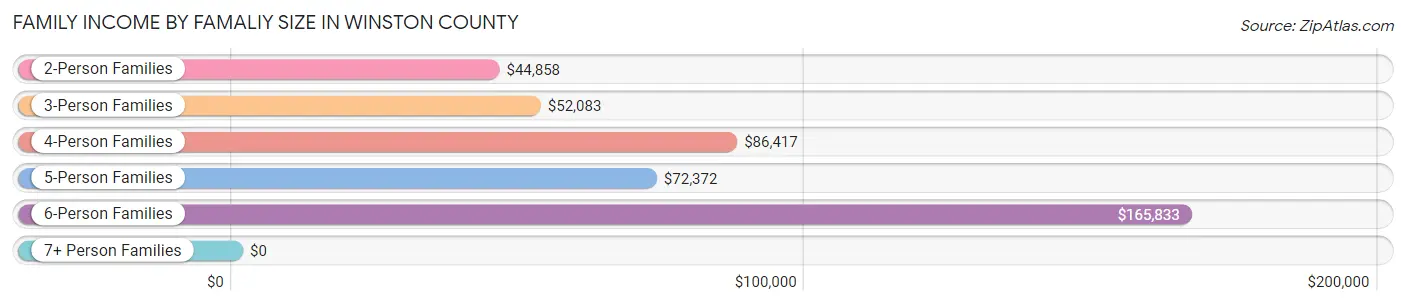 Family Income by Famaliy Size in Winston County