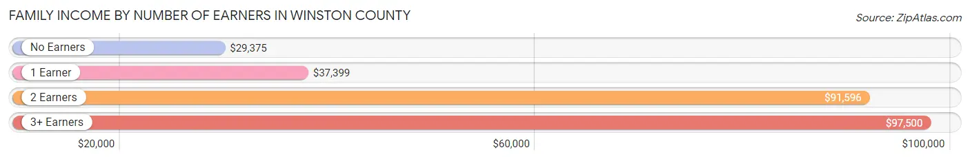 Family Income by Number of Earners in Winston County