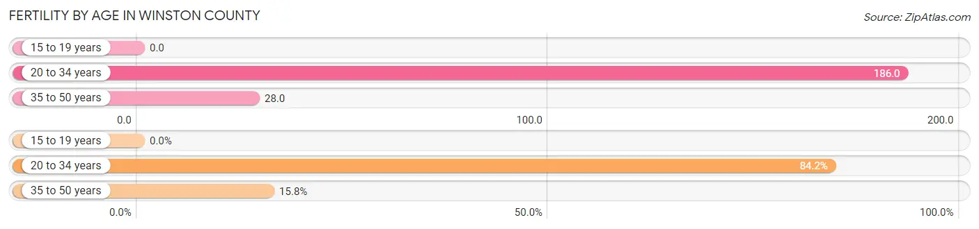 Female Fertility by Age in Winston County