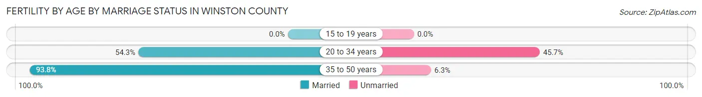 Female Fertility by Age by Marriage Status in Winston County