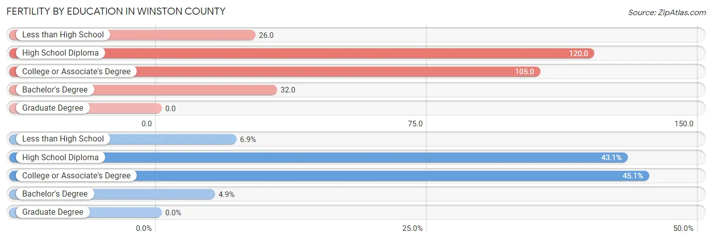Female Fertility by Education Attainment in Winston County
