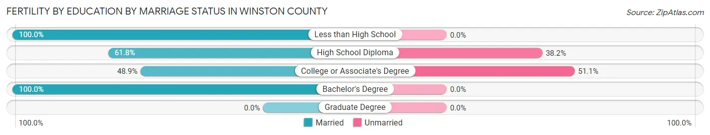 Female Fertility by Education by Marriage Status in Winston County