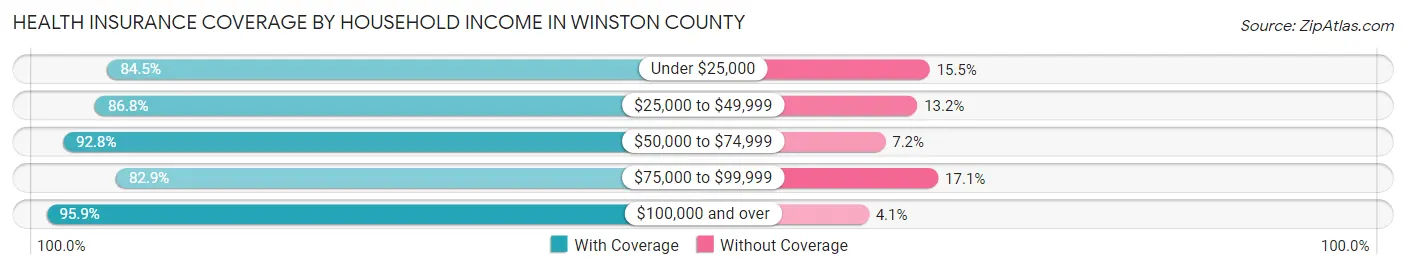 Health Insurance Coverage by Household Income in Winston County