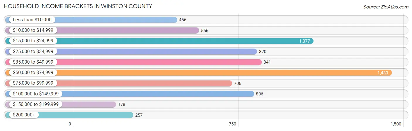 Household Income Brackets in Winston County