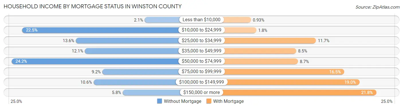 Household Income by Mortgage Status in Winston County