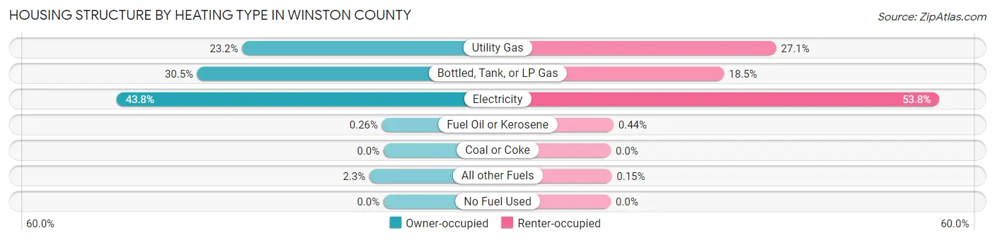 Housing Structure by Heating Type in Winston County