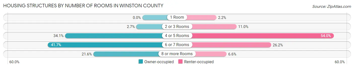 Housing Structures by Number of Rooms in Winston County