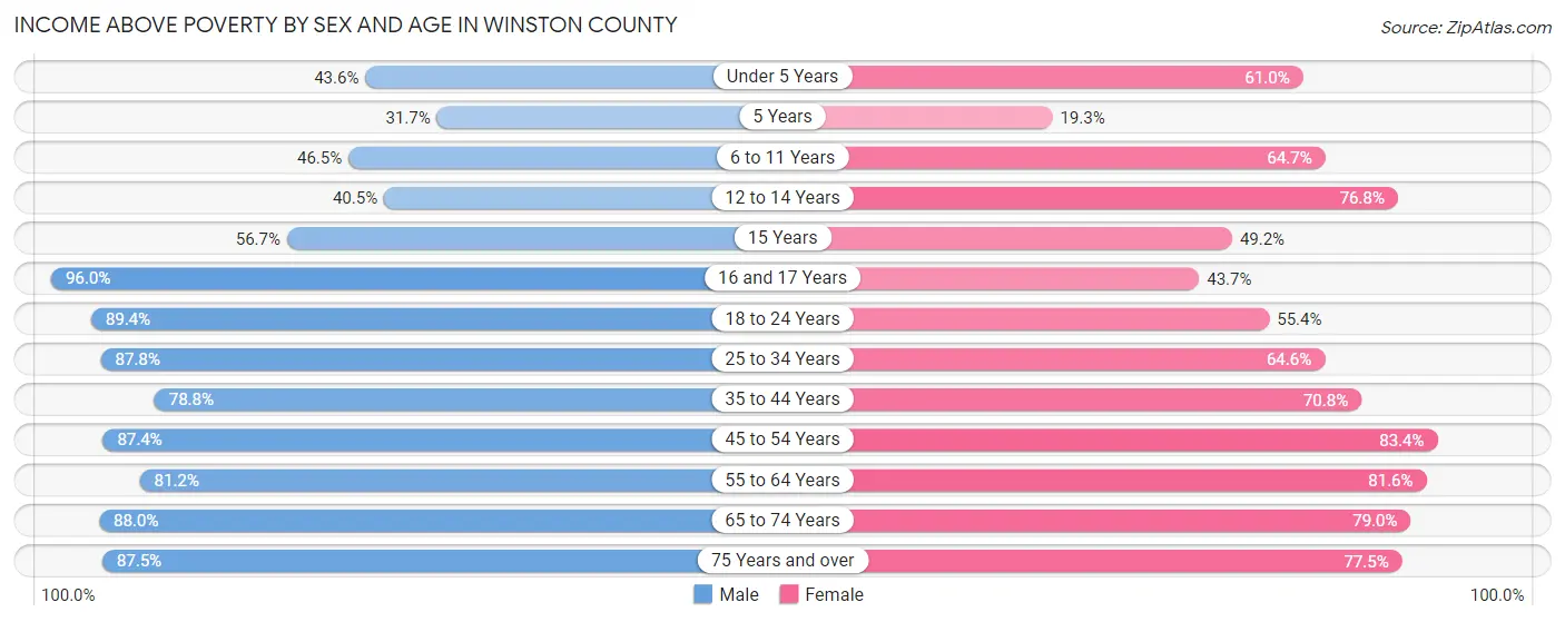 Income Above Poverty by Sex and Age in Winston County