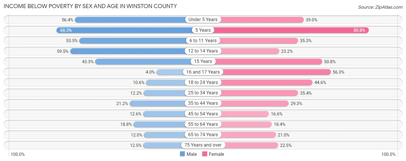 Income Below Poverty by Sex and Age in Winston County