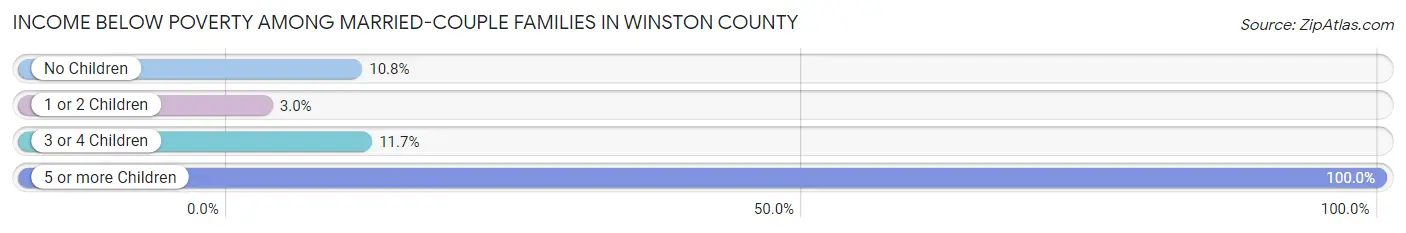 Income Below Poverty Among Married-Couple Families in Winston County
