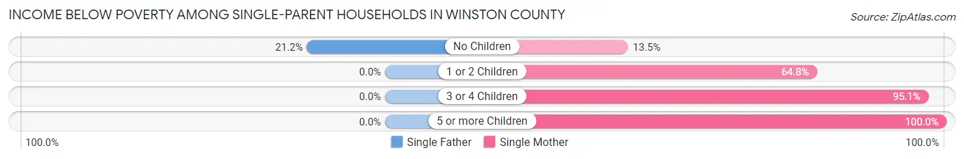 Income Below Poverty Among Single-Parent Households in Winston County