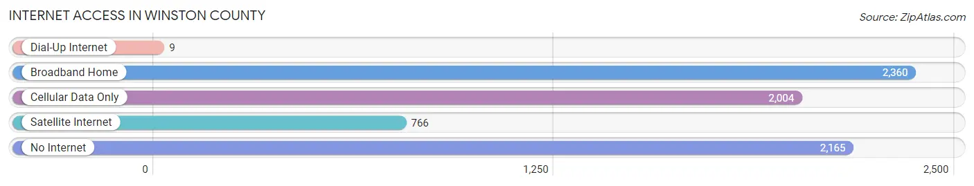 Internet Access in Winston County