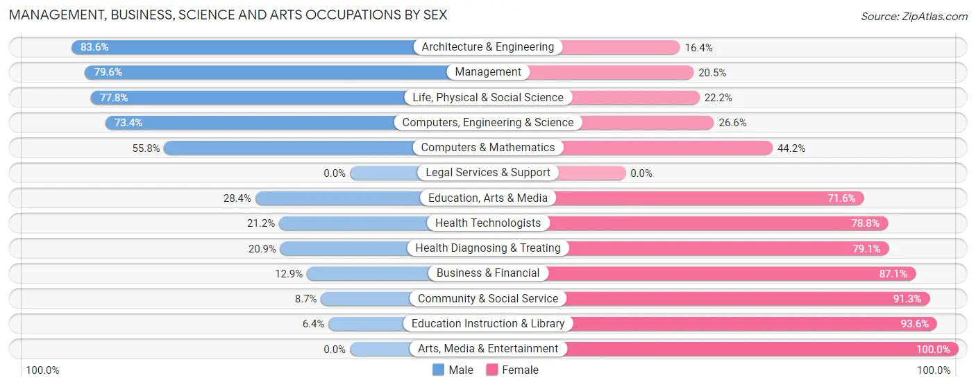 Management, Business, Science and Arts Occupations by Sex in Winston County