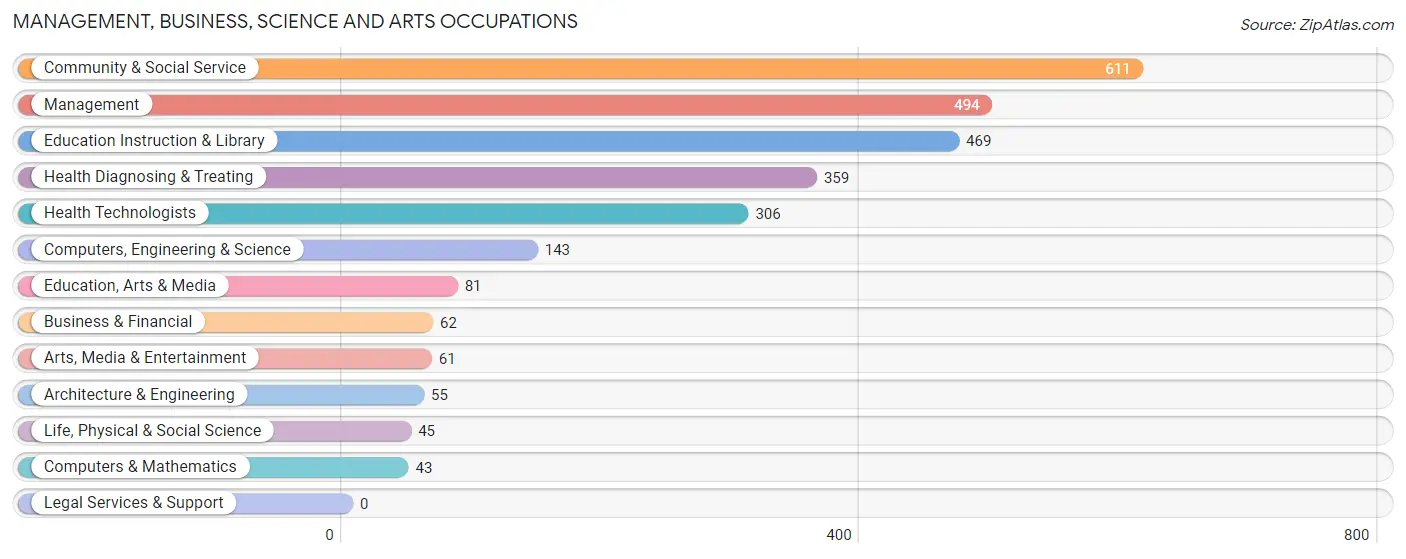 Management, Business, Science and Arts Occupations in Winston County