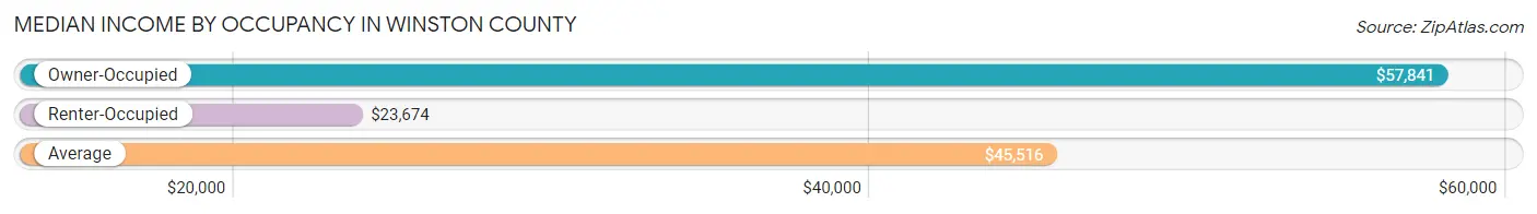 Median Income by Occupancy in Winston County
