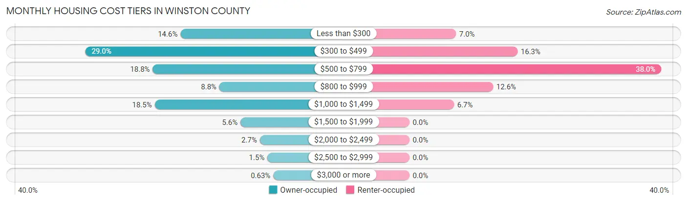 Monthly Housing Cost Tiers in Winston County
