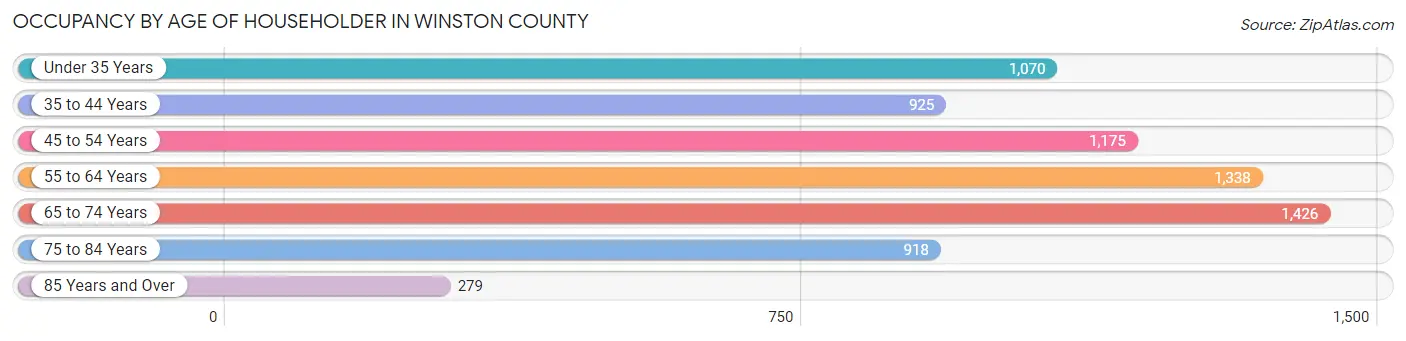 Occupancy by Age of Householder in Winston County