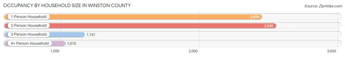 Occupancy by Household Size in Winston County