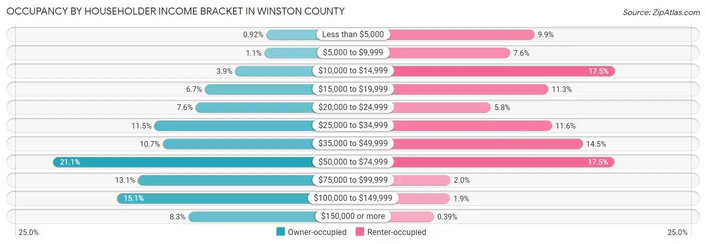 Occupancy by Householder Income Bracket in Winston County