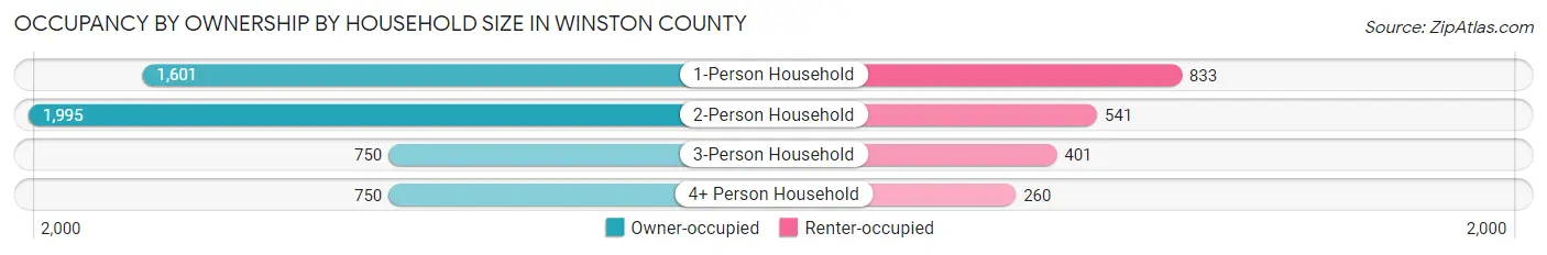 Occupancy by Ownership by Household Size in Winston County