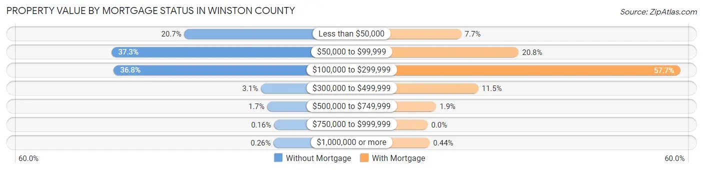 Property Value by Mortgage Status in Winston County
