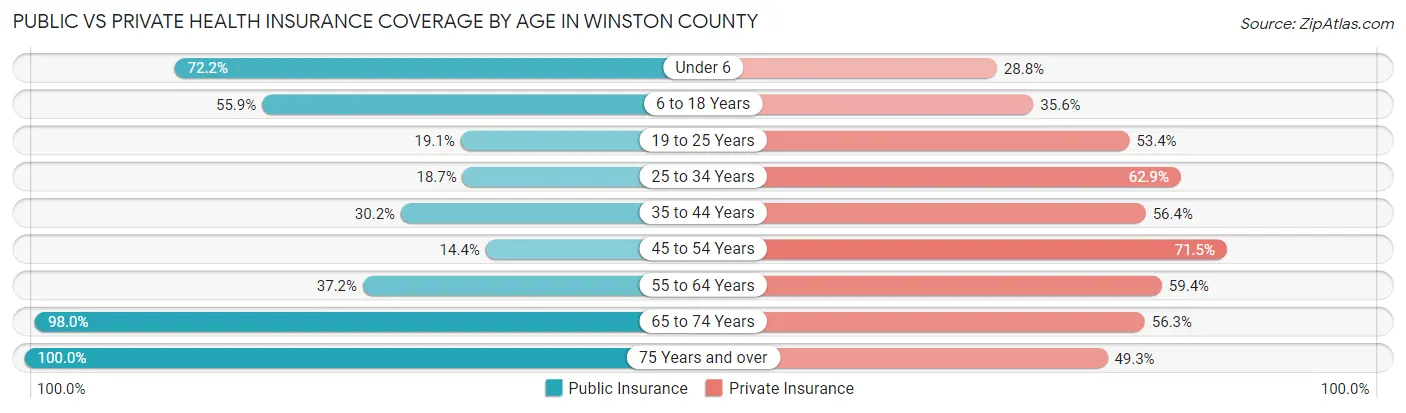 Public vs Private Health Insurance Coverage by Age in Winston County
