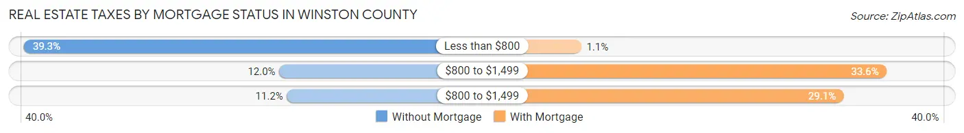 Real Estate Taxes by Mortgage Status in Winston County