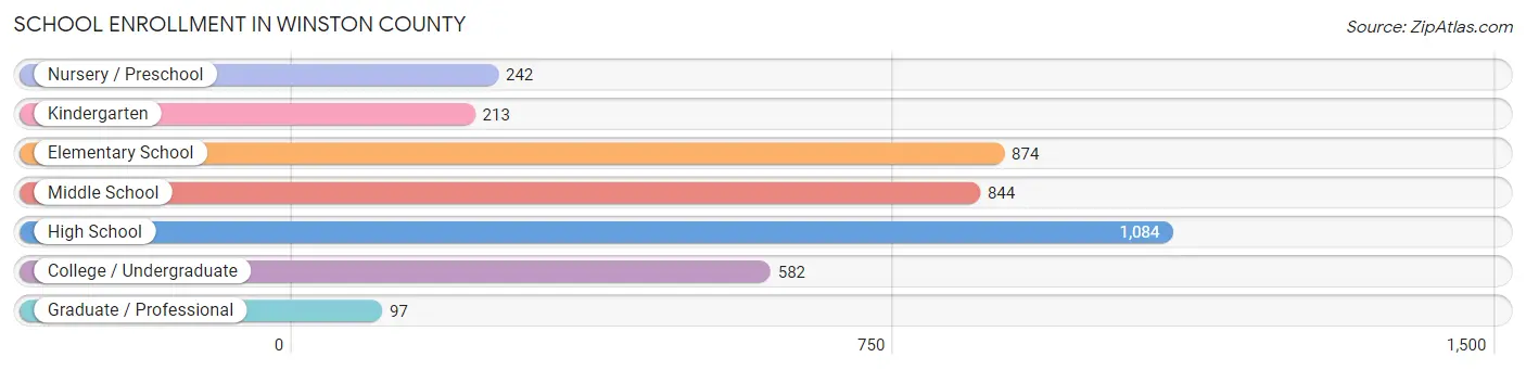 School Enrollment in Winston County