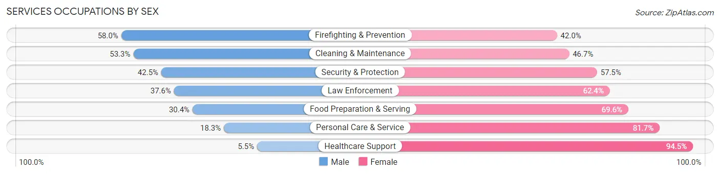 Services Occupations by Sex in Winston County