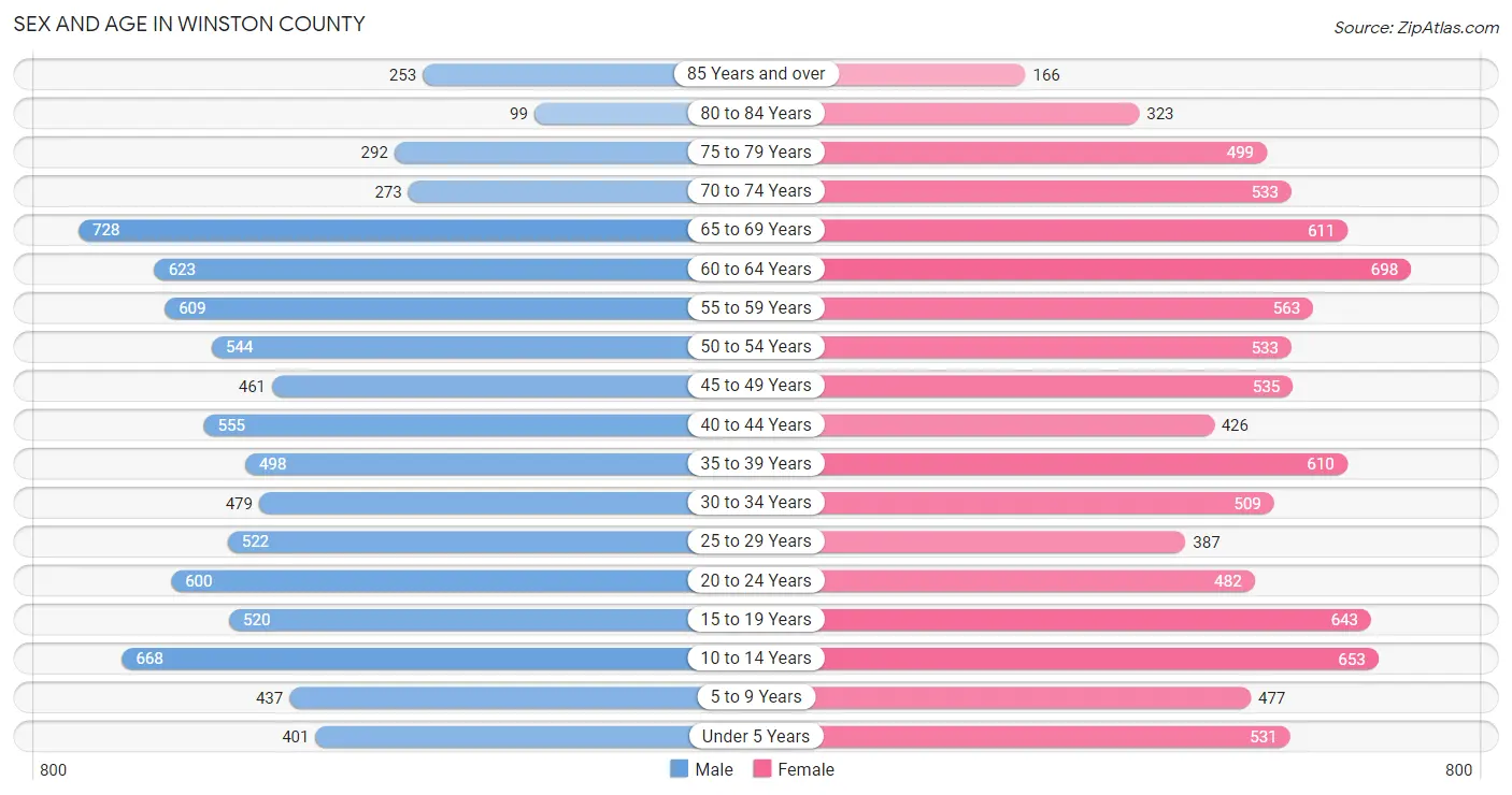 Sex and Age in Winston County
