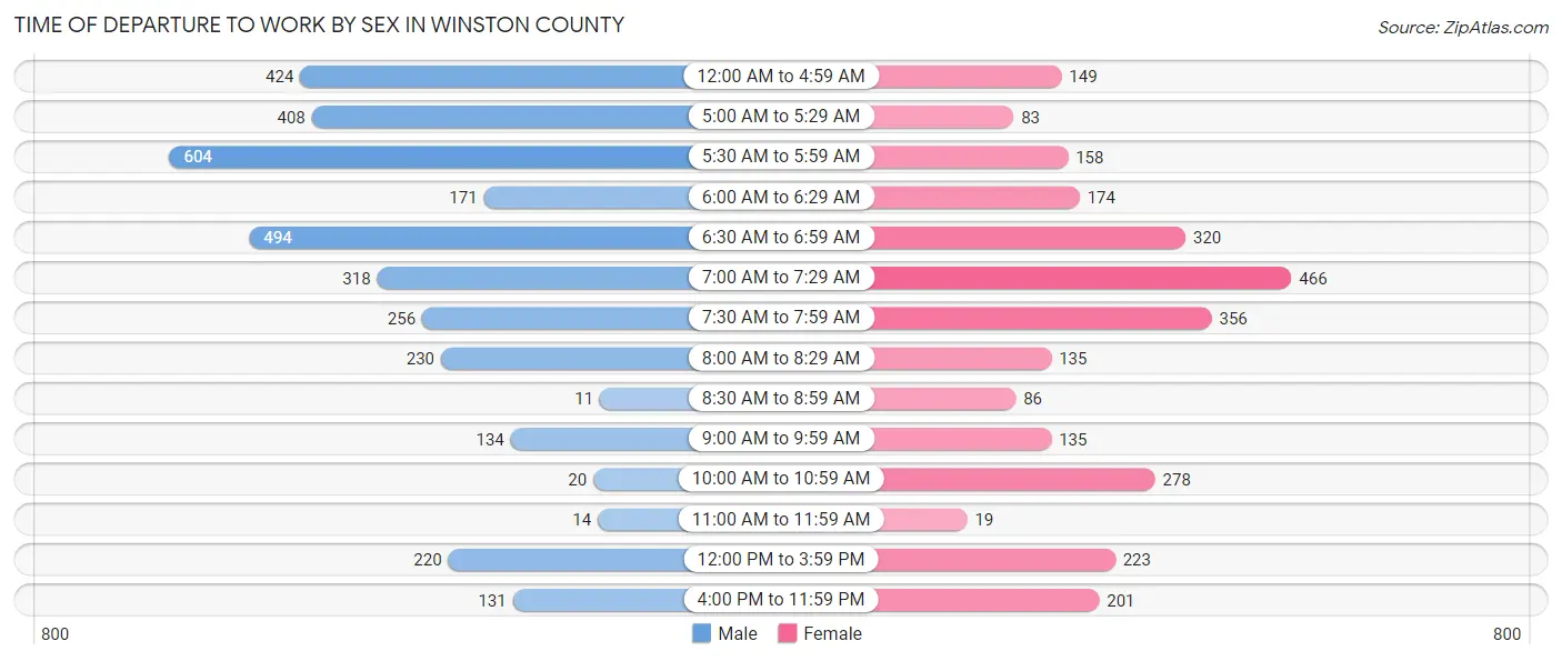 Time of Departure to Work by Sex in Winston County