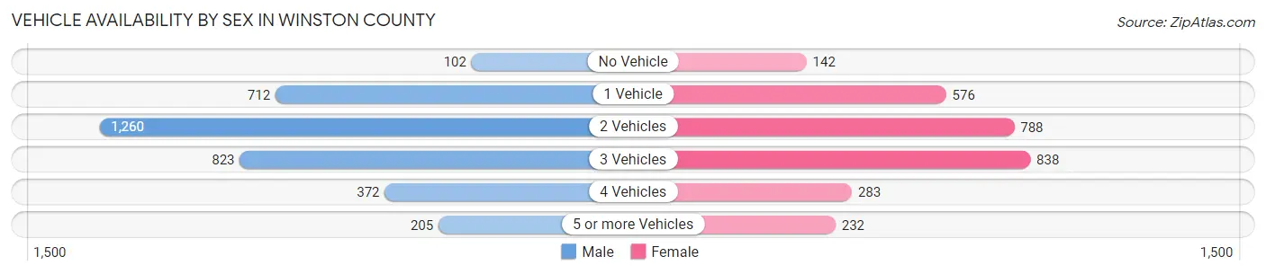 Vehicle Availability by Sex in Winston County