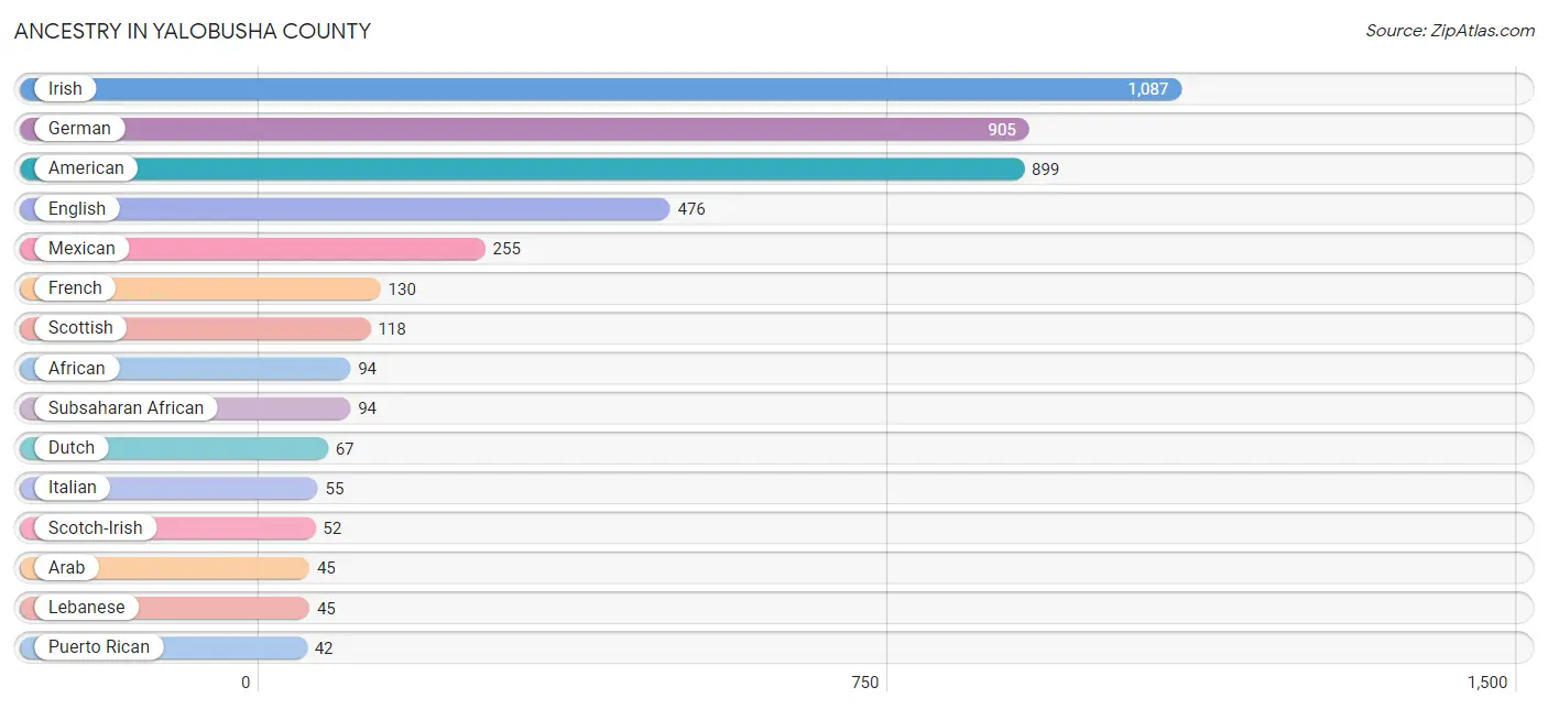 Ancestry in Yalobusha County