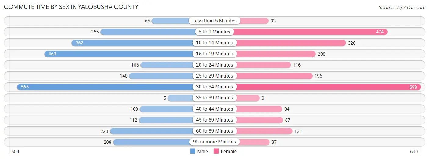 Commute Time by Sex in Yalobusha County