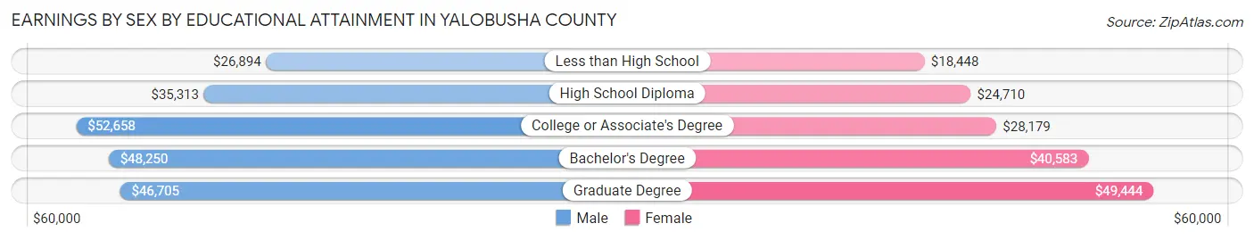 Earnings by Sex by Educational Attainment in Yalobusha County