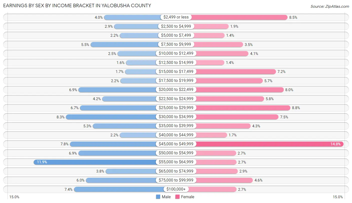 Earnings by Sex by Income Bracket in Yalobusha County