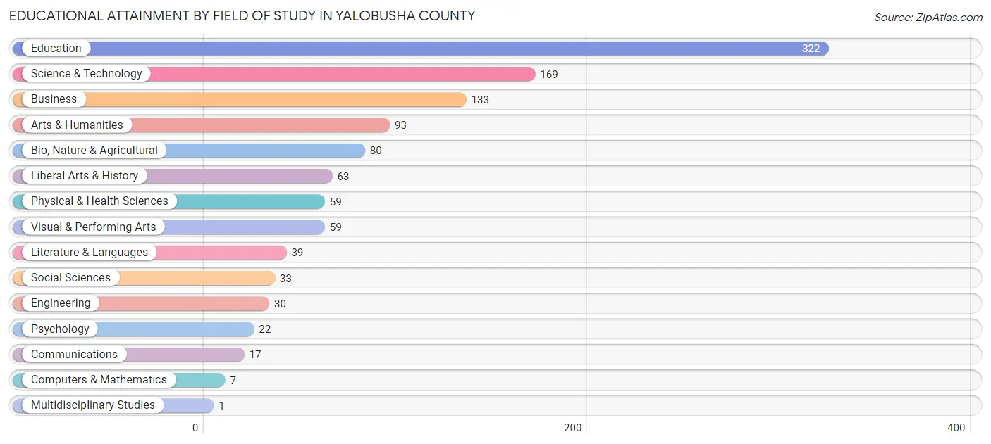 Educational Attainment by Field of Study in Yalobusha County