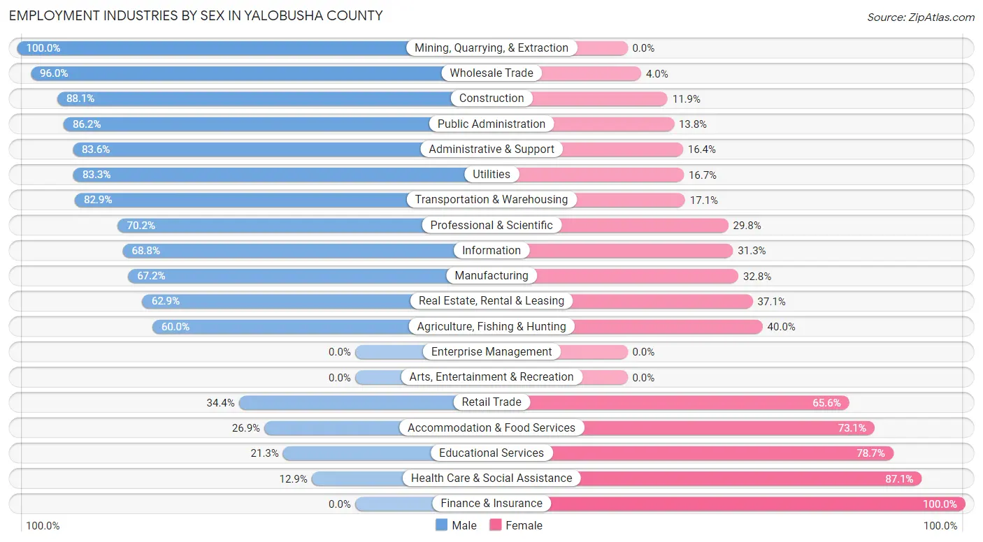 Employment Industries by Sex in Yalobusha County